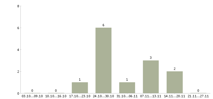 Работа консультант для работы с клиентами в Магнитогорске - Число вакансий в Магнитогорске по специальности консультант для работы с клиентами за 2 месяца
