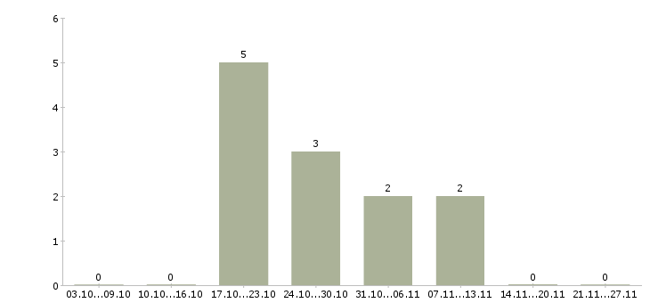 Работа консультанты для работы на дому в Магнитогорске - Число вакансий в Магнитогорске по специальности консультанты для работы на дому за 2 месяца