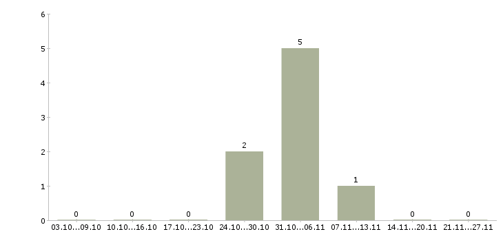 Работа универсальный сотрудник в Оренбурге - Число вакансий в Оренбурге по специальности универсальный сотрудник за 2 месяца