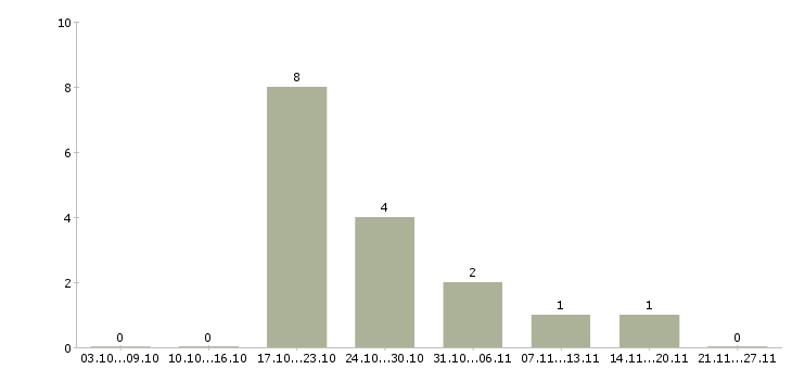 Работа подработка или основная работа в Перми - Число вакансий в Перми по специальности подработка или основная работа за 2 месяца