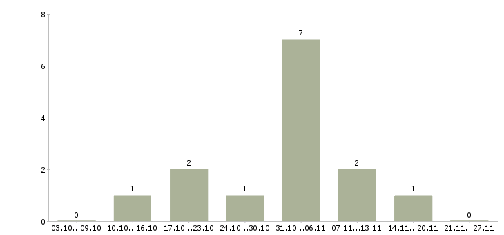 Работа менеджер по социальным сетям в Подольске - Число вакансий в Подольске по специальности менеджер по социальным сетям за 2 месяца