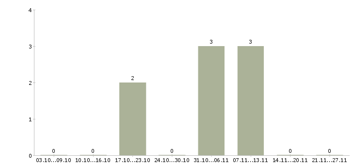 Работа специалист по системе качества в Подольске - Число вакансий в Подольске по специальности специалист по системе качества за 2 месяца