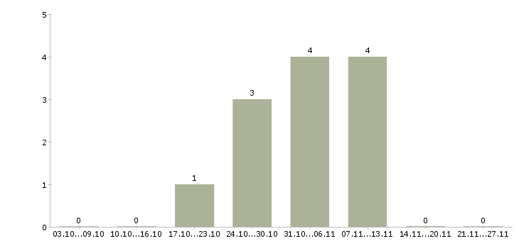 Работа кассиры в гипермаркеты в Пскове - Число вакансий в Пскове по специальности кассиры в гипермаркеты за 2 месяца