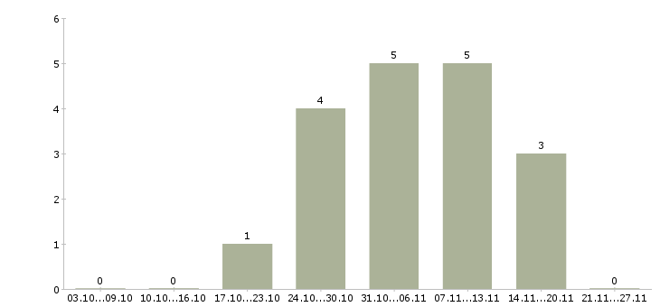 Работа подработка в онлайн в Самаре - Число вакансий в Самаре по специальности подработка в онлайн за 2 месяца