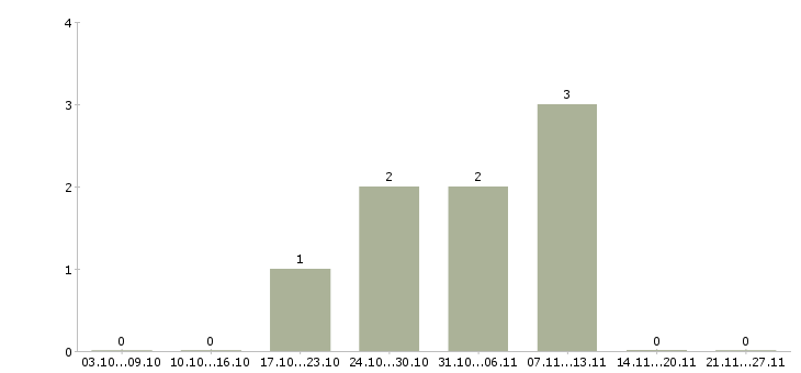 Работа рабочий по уборке территорий в Саранске - Число вакансий в Саранске по специальности рабочий по уборке территорий за 2 месяца