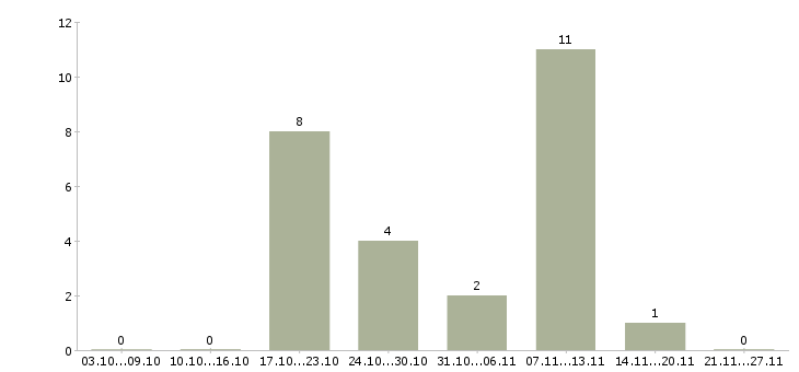 Работа специалист по бухгалтерскому учету в Саратове - Число вакансий в Саратове по специальности специалист по бухгалтерскому учету за 2 месяца