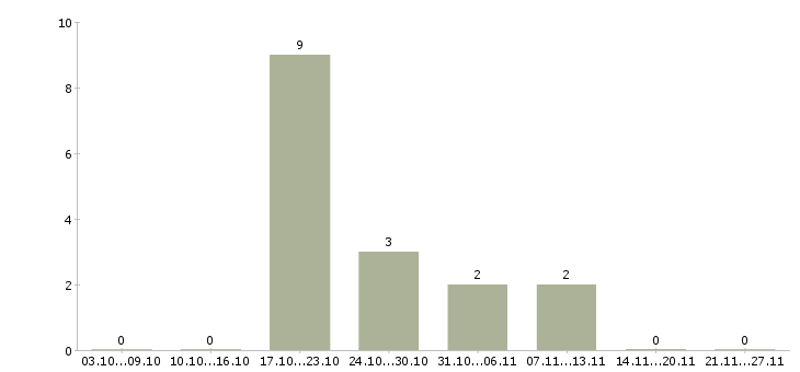 Работа консультант для работы с клиентами в Серпухове - Число вакансий в Серпухове по специальности консультант для работы с клиентами за 2 месяца