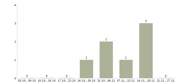 Работа сотрудник на удаленную работу в Серпухове - Число вакансий в Серпухове по специальности сотрудник на удаленную работу за 2 месяца