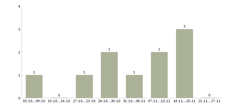 Работа сменный мастер в Смоленске - Число вакансий в Смоленске по специальности сменный мастер за 2 месяца