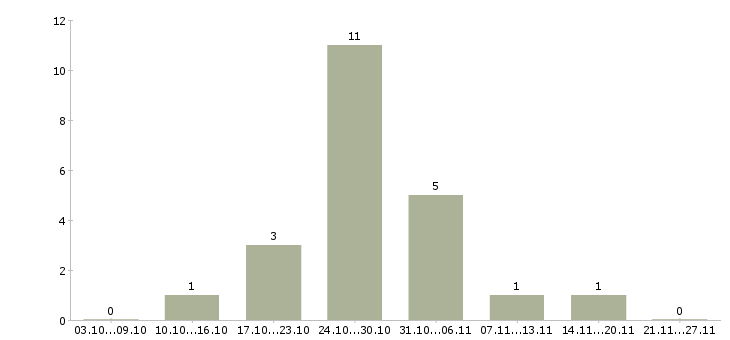 Работа требуется слесарь в Смоленске - Число вакансий в Смоленске по специальности требуется слесарь за 2 месяца