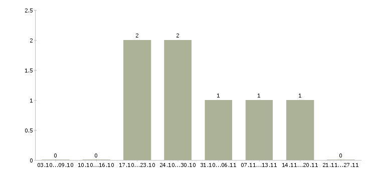 Работа менеджер по социальным сетям в Сыктывкаре - Число вакансий в Сыктывкаре по специальности менеджер по социальным сетям за 2 месяца