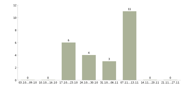 Работа специалист по информационному обеспечению в Тамбове - Число вакансий в Тамбове по специальности специалист по информационному обеспечению за 2 месяца