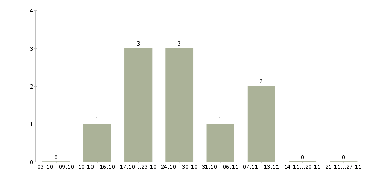 Работа бухгалтер по налоговому учету в Твери - Число вакансий в Твери по специальности бухгалтер по налоговому учету за 2 месяца