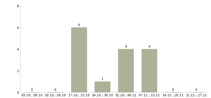 Работа специалист по техническому обеспечению в Твери - Число вакансий в Твери по специальности специалист по техническому обеспечению за 2 месяца