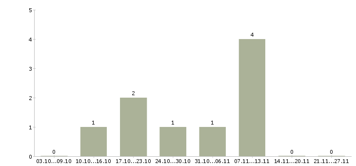 Работа call менеджер в Тольятти - Число вакансий в Тольятти по специальности call менеджер за 2 месяца
