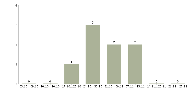 Работа менеджер по сбыту в Тольятти - Число вакансий в Тольятти по специальности менеджер по сбыту за 2 месяца