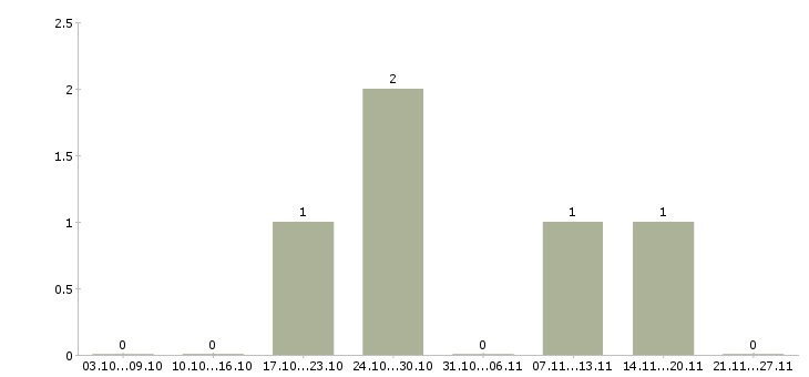 Работа требуется слесарь в Тольятти - Число вакансий в Тольятти по специальности требуется слесарь за 2 месяца