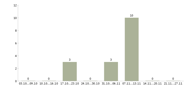 Работа специалист по информационному обеспечению в Ульяновске - Число вакансий в Ульяновске по специальности специалист по информационному обеспечению за 2 месяца