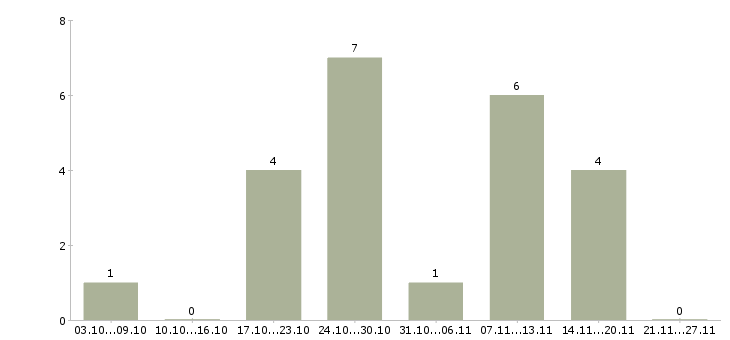 Работа подработка или основная работа в Уфе - Число вакансий в Уфе по специальности подработка или основная работа за 2 месяца