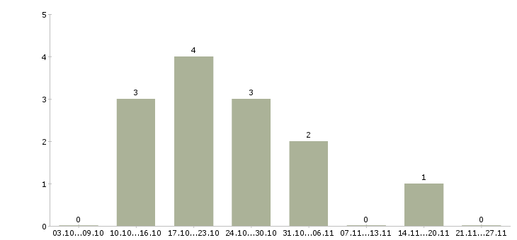 Работа консультант по проекту в Чебоксарах - Число вакансий в Чебоксарах по специальности консультант по проекту за 2 месяца