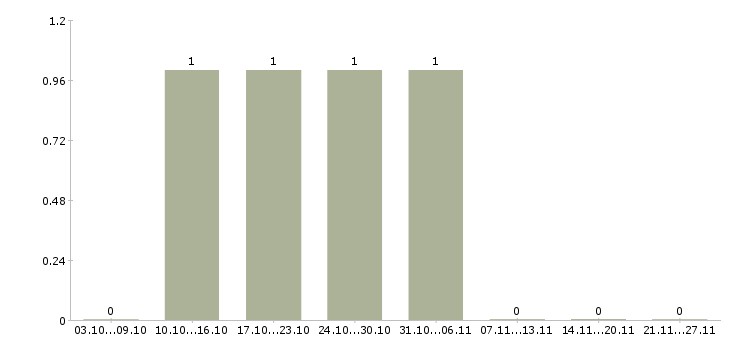 Работа менеджер для развития продаж в Чехове - Число вакансий в Чехове по специальности менеджер для развития продаж за 2 месяца
