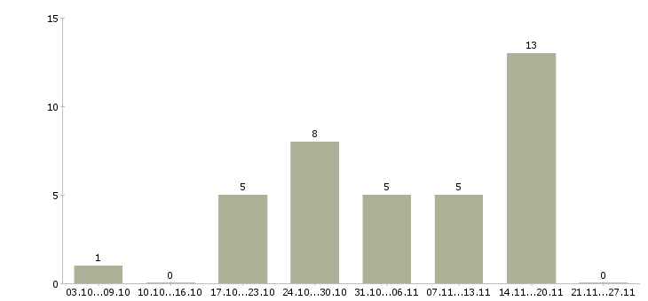 Работа мерчендайзер на выкладку товара в Ярославле - Число вакансий в Ярославле по специальности мерчендайзер на выкладку товара за 2 месяца
