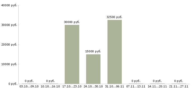 Вакансии javascript программист в Барнауле - Медиана зарплат javascript программист в Барнауле за 2 месяца