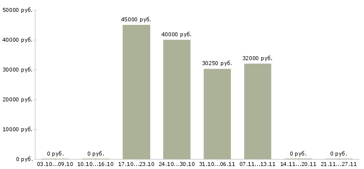 Вакансии javascript программист в Тюмени - Медиана зарплат javascript программист в Тюмени за 2 месяца