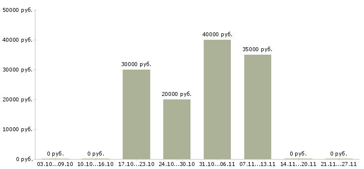 Вакансии sales director в Казани - Медиана зарплат sales director в Казани за 2 месяца