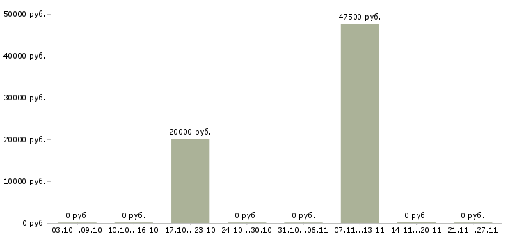 Вакансии бухгалтер на банковские операции в Самаре - Медиана зарплат бухгалтер на банковские операции в Самаре за 2 месяца