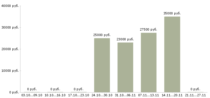 Вакансии бухгалтер по банковским операциям в Новосибирске - Медиана зарплат бухгалтер по банковским операциям в Новосибирске за 2 месяца