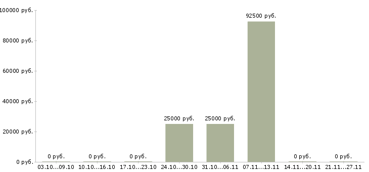 Вакансии ведущий технический специалист в Ульяновске - Медиана зарплат ведущий технический специалист в Ульяновске за 2 месяца