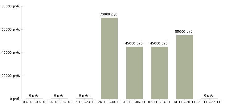 Вакансии водитель без личного автомобиля в Красноярске - Медиана зарплат водитель без личного автомобиля в Красноярске за 2 месяца