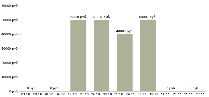 Вакансии водитель экскаватора погрузчика в Москве - Медиана зарплат водитель экскаватора погрузчика в Москве за 2 месяца