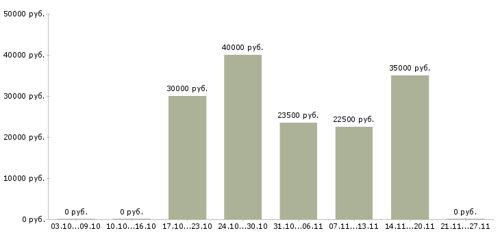 Вакансии главный бухгалтер на производство в Уфе - Медиана зарплат главный бухгалтер на производство в Уфе за 2 месяца