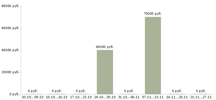 Вакансии главный технолог производства в Твери - Медиана зарплат главный технолог производства в Твери за 2 месяца