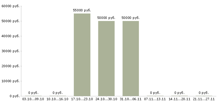 Вакансии директор по контролю качества в Иваново - Медиана зарплат директор по контролю качества в Иваново за 2 месяца
