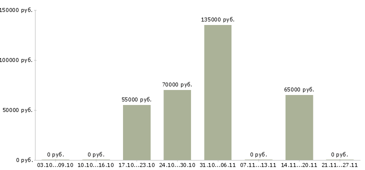 Вакансии директор по маркетингу и продажам в Самаре - Медиана зарплат директор по маркетингу и продажам в Самаре за 2 месяца