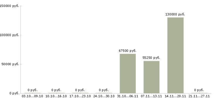 Вакансии директор по маркетингу и продажам в Челябинске - Медиана зарплат директор по маркетингу и продажам в Челябинске за 2 месяца