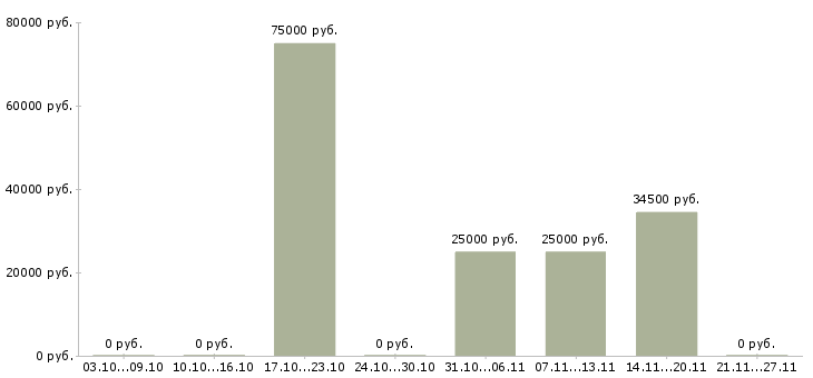 Вакансии директор по региональному развитию в Волгограде - Медиана зарплат директор по региональному развитию в Волгограде за 2 месяца