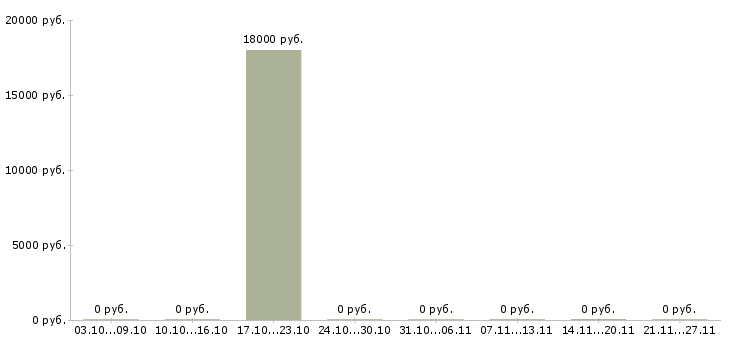 Вакансии диспетчер в транспортную компанию в Иркутске - Медиана зарплат диспетчер в транспортную компанию в Иркутске за 2 месяца