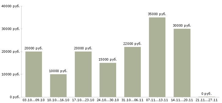 Вакансии для студентов удаленно в Пскове - Медиана зарплат для студентов удаленно в Пскове за 2 месяца