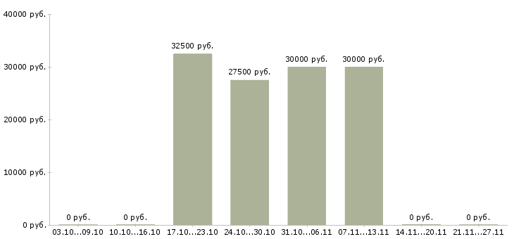 Вакансии доход и карьера в Сургуте - Медиана зарплат доход и карьера в Сургуте за 2 месяца