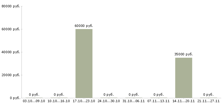 Вакансии инженер по исполнительной документации в Оренбурге - Медиана зарплат инженер по исполнительной документации в Оренбурге за 2 месяца