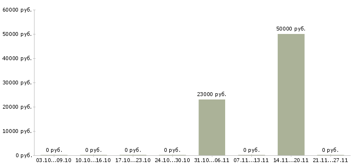 Вакансии инженер по исполнительной документации в Твери - Медиана зарплат инженер по исполнительной документации в Твери за 2 месяца