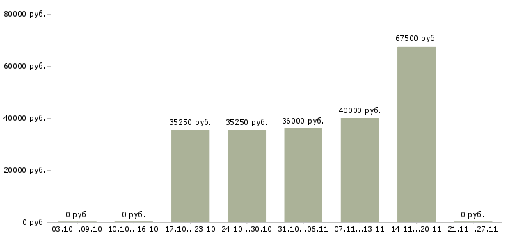 Вакансии инженер по организации труда в Барнауле - Медиана зарплат инженер по организации труда в Барнауле за 2 месяца