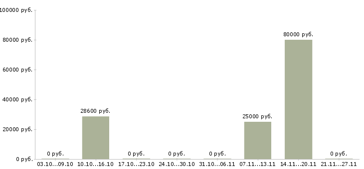Вакансии инженер по организации труда в Ставрополе - Медиана зарплат инженер по организации труда в Ставрополе за 2 месяца