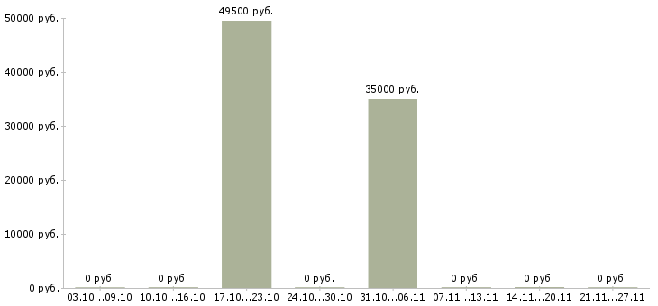 Вакансии инженер службы эксплуатации в Новосибирске - Медиана зарплат инженер службы эксплуатации в Новосибирске за 2 месяца