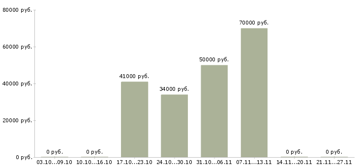 Вакансии кассир в торговый зал в Вологде - Медиана зарплат кассир в торговый зал в Вологде за 2 месяца