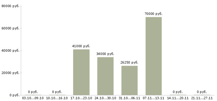 Вакансии кассир торгового зала в Вологде - Медиана зарплат кассир торгового зала в Вологде за 2 месяца